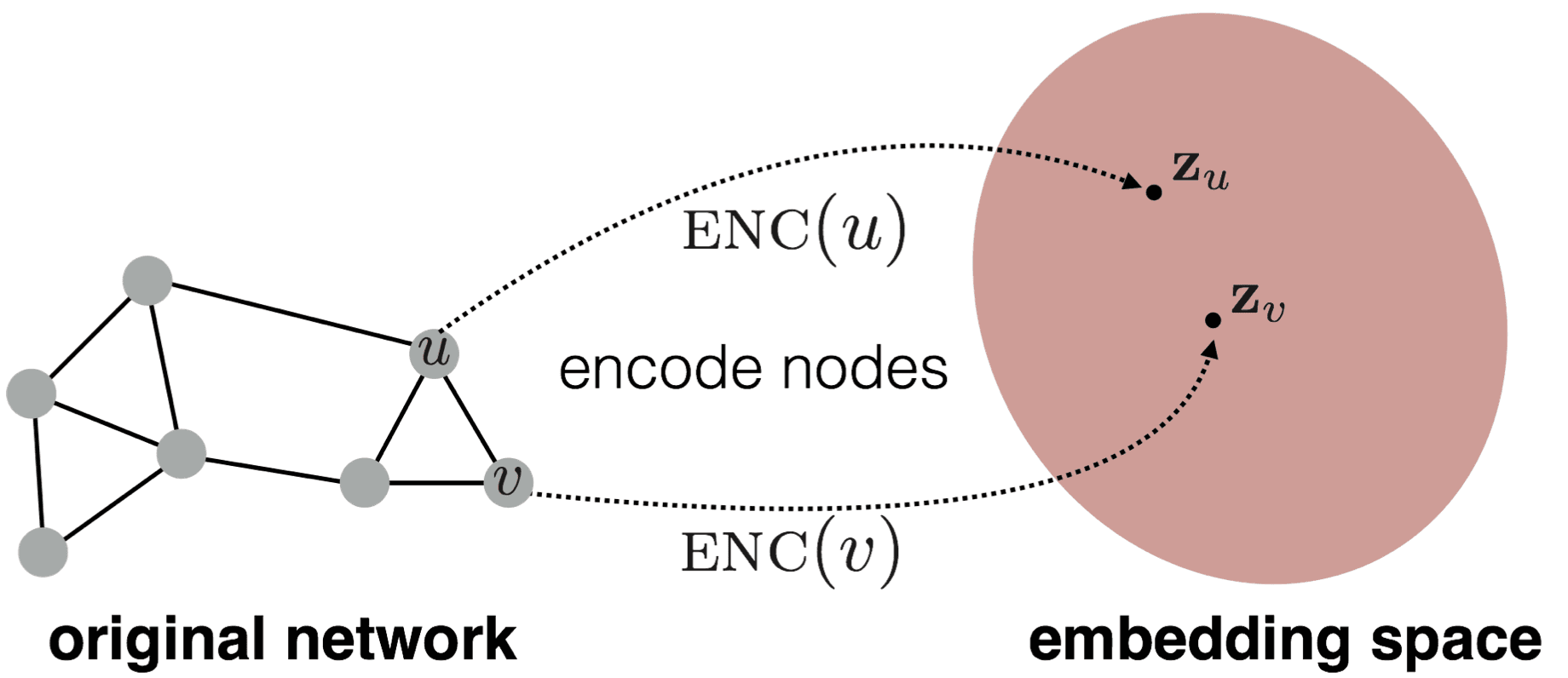 mode embeddings