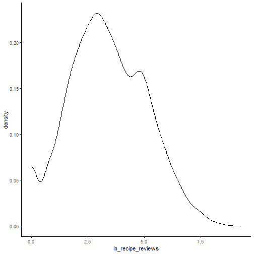 Density plot of log recipe reviews